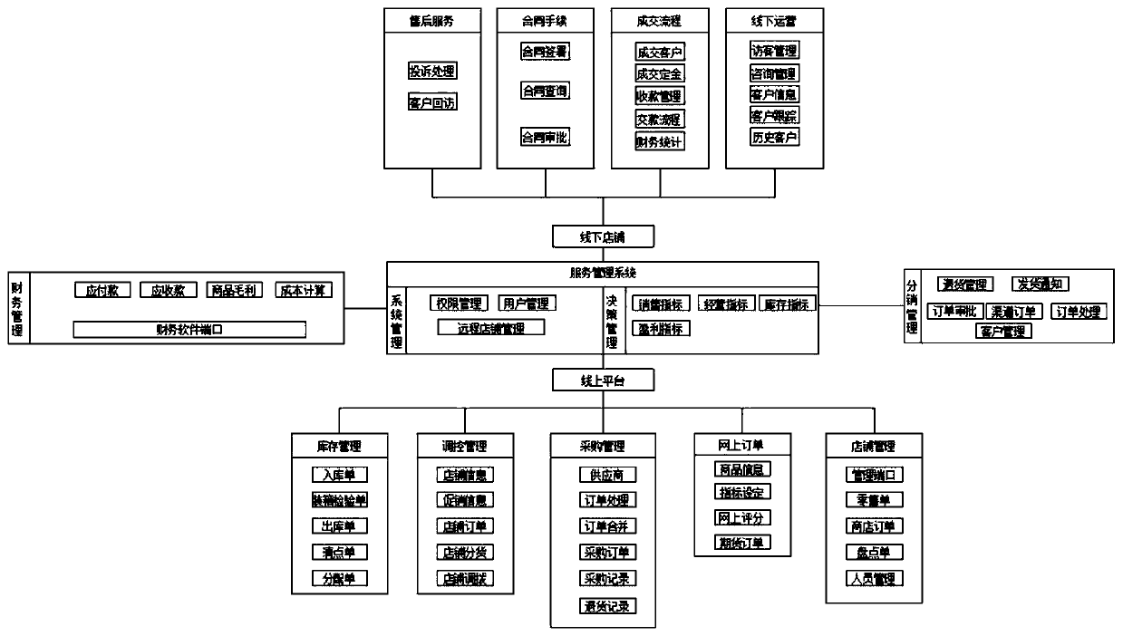 Marketing service management system