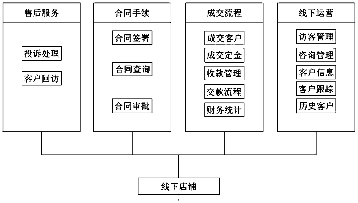 Marketing service management system