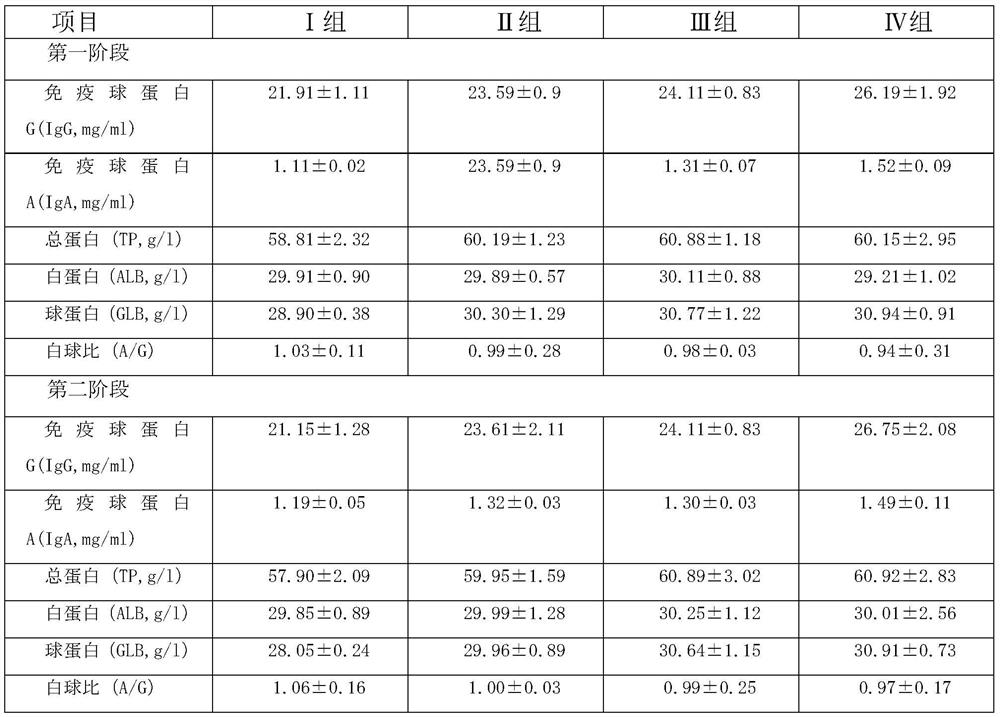 Novel composition of qi-tonifying traditional Chinese medicines and probiotics as well as preparation method and application of novel composition