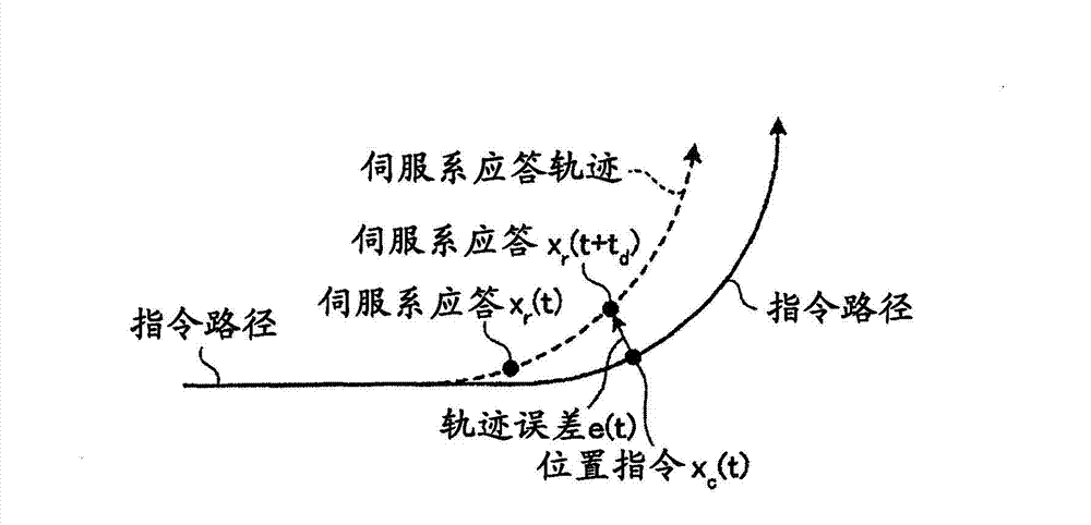 Trajectory control device