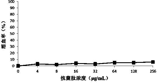 Antibacterial peptide secreted by clostridium butyricum as well as preparation method and application thereof