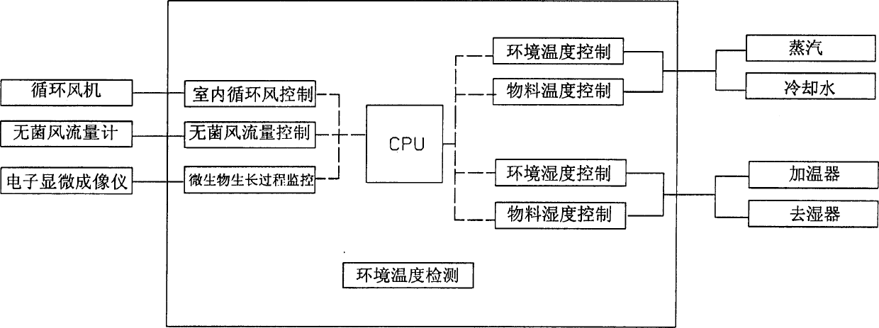 Solid fermentation process of streptomyces flavus and its production equipment