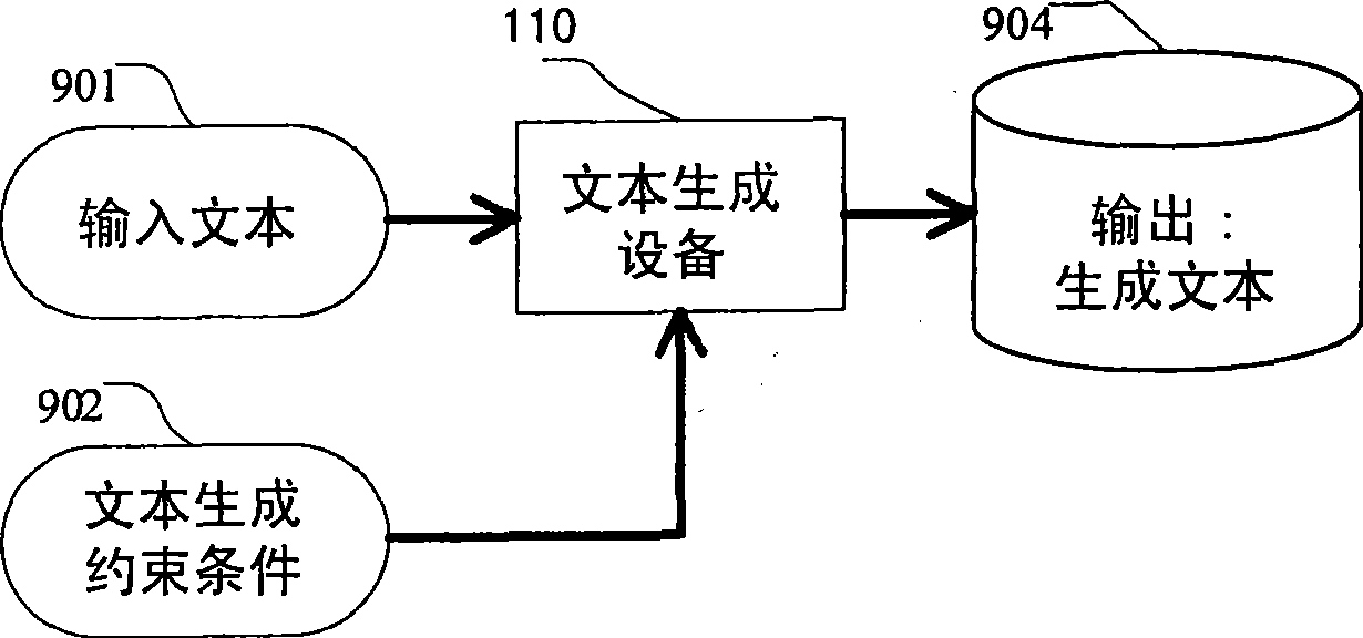 Text template generator, text generation equipment, text checking equipment and method thereof