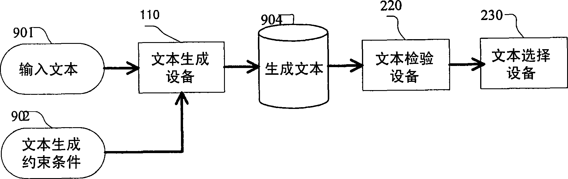 Text template generator, text generation equipment, text checking equipment and method thereof