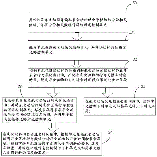 An animal intelligent feeding system and method