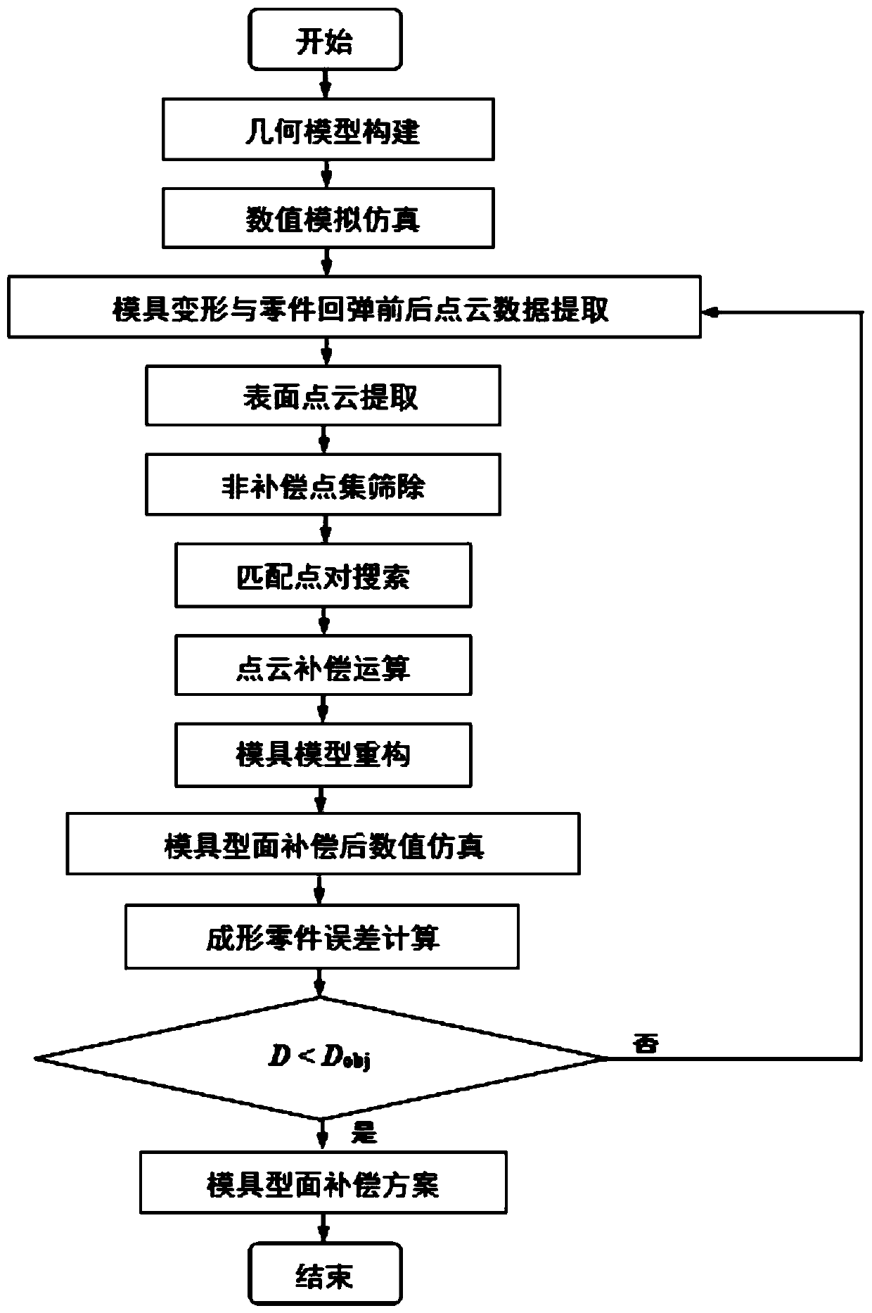 Discretized mold profile accurate compensation method