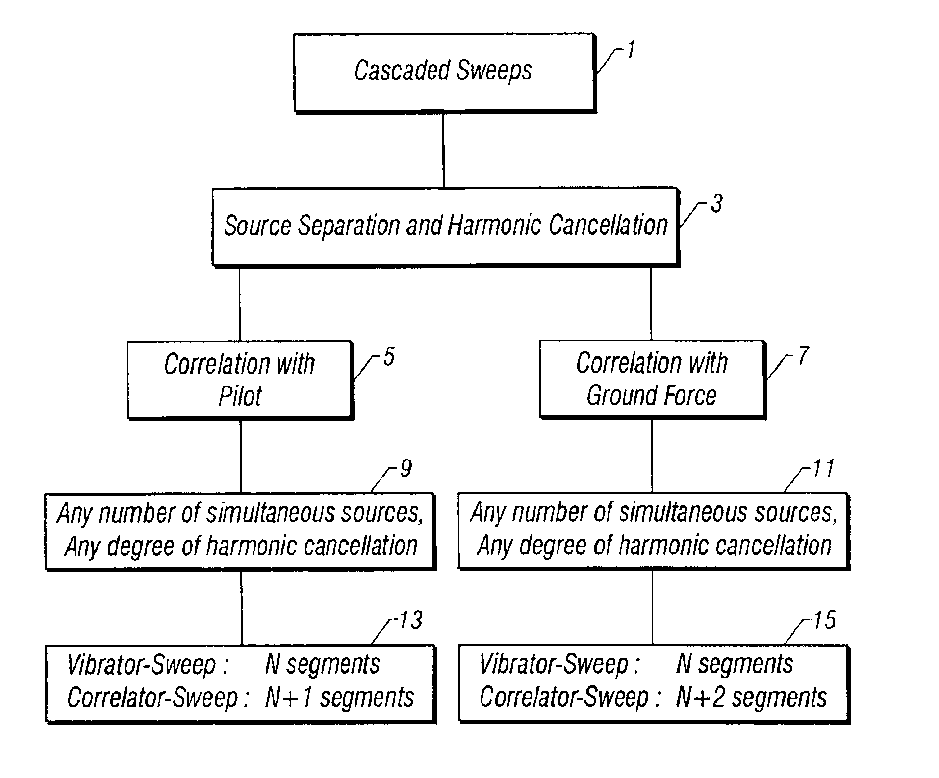 Method of using cascaded sweeps for source coding and harmonic cancellation