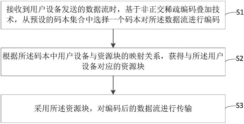 Code multiple-access method and device