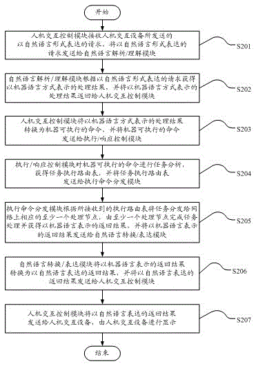 A method and system for realizing distributed intelligent interaction using natural language