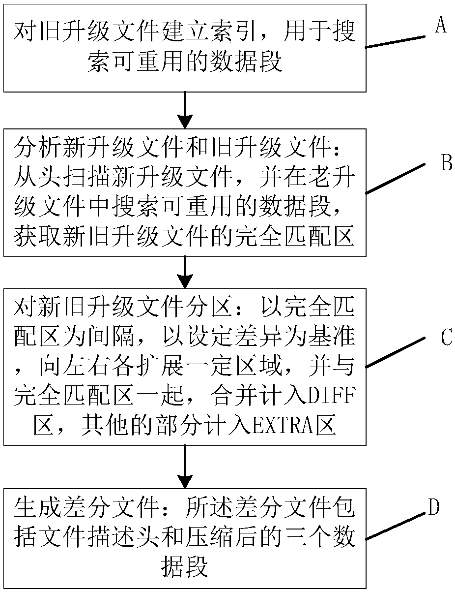 Differential file generation method and upgrade method and system based on differential file