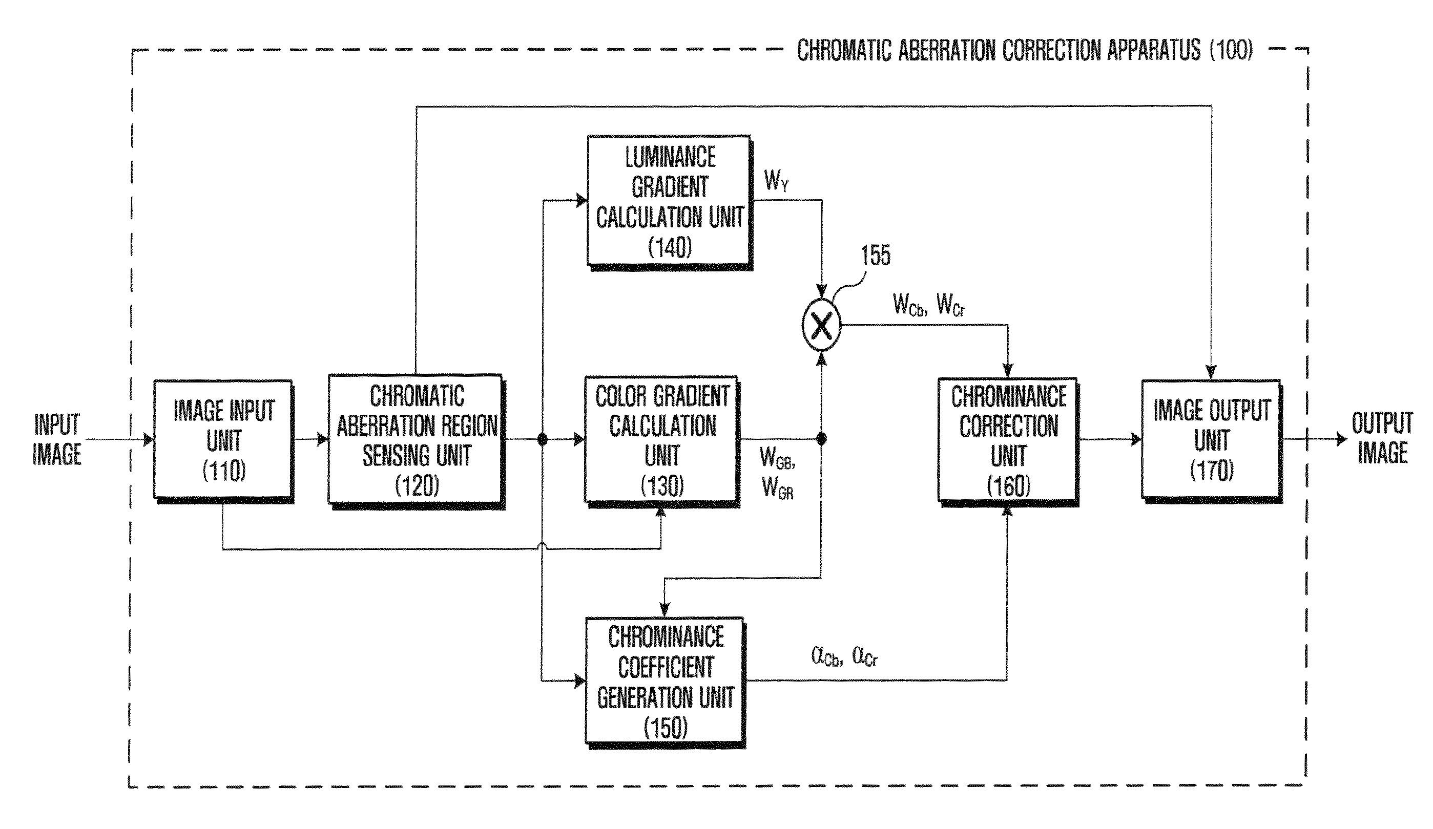 Method and apparatus for correcting chromatic aberration of image