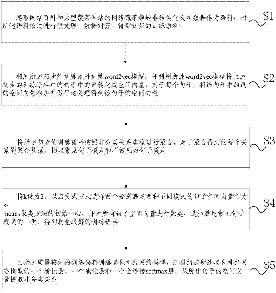 Word2vec-based remotely supervised non-taxonomic relation extraction method and system