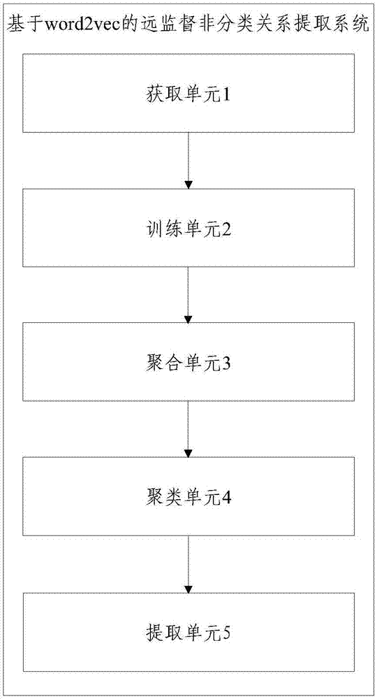 Word2vec-based remotely supervised non-taxonomic relation extraction method and system