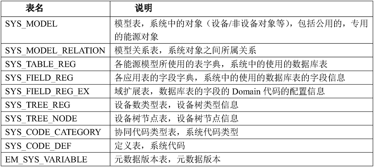 A metadata-based comprehensive energy integrated e-CIM model design method