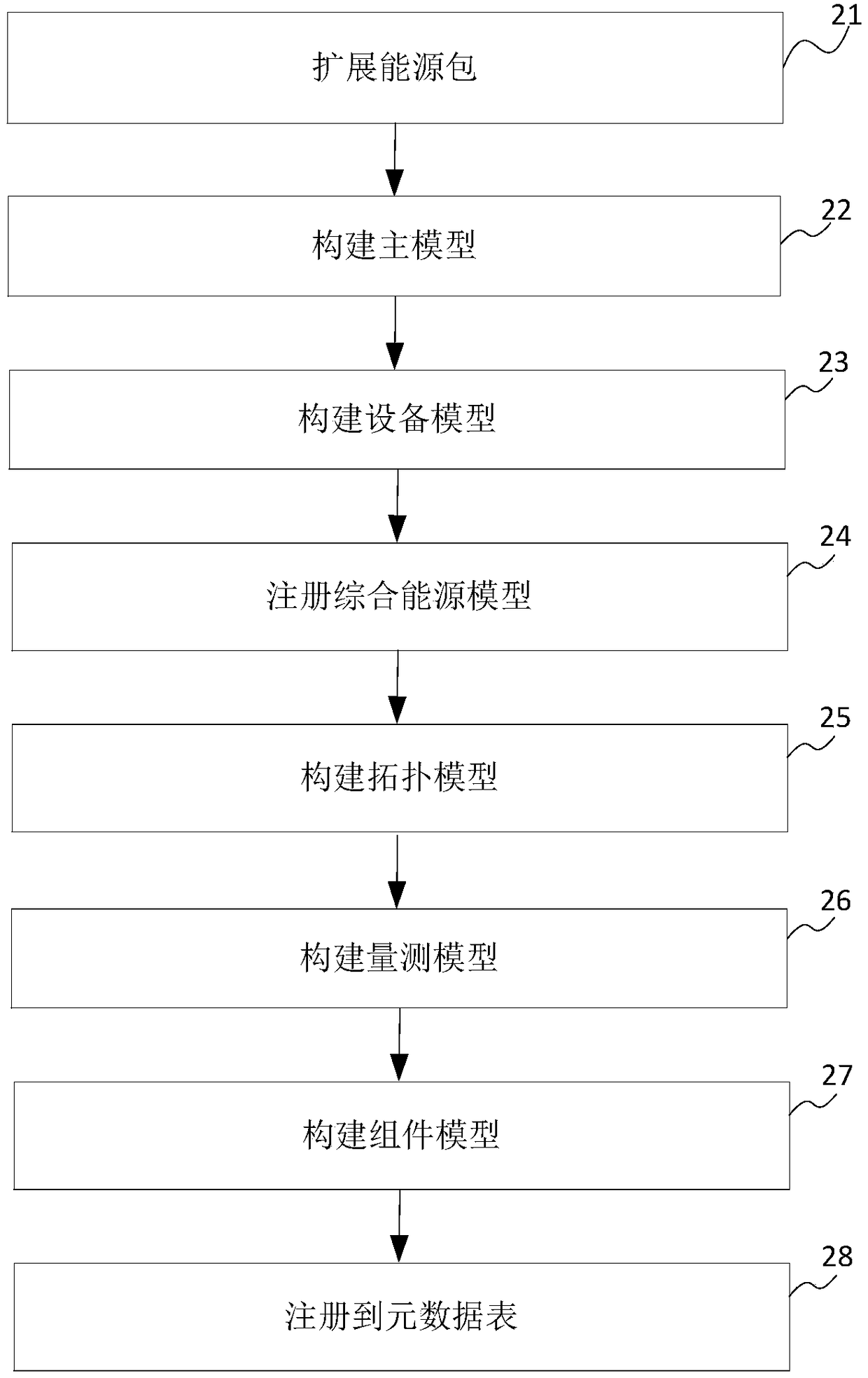 A metadata-based comprehensive energy integrated e-CIM model design method