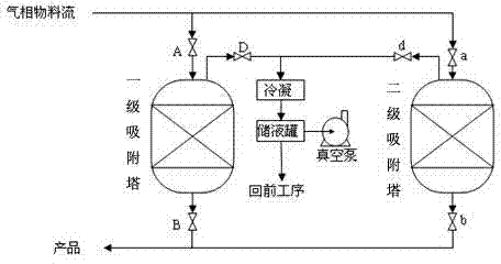 Method for dehydrating gas-phase material flow in production process of polymethoxyl dimethyl ether