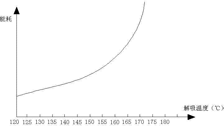 Method for dehydrating gas-phase material flow in production process of polymethoxyl dimethyl ether