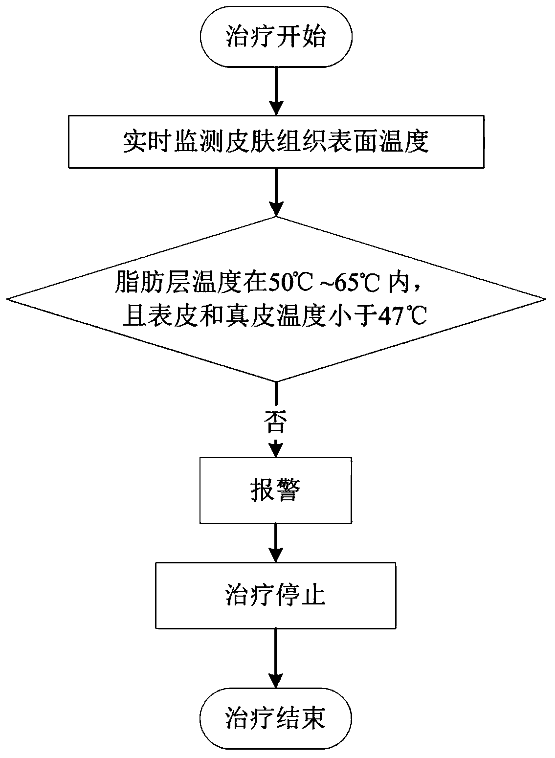 Laser fat melting system coupled with laser fat melting, skin surface temperature measurement and spray cooling