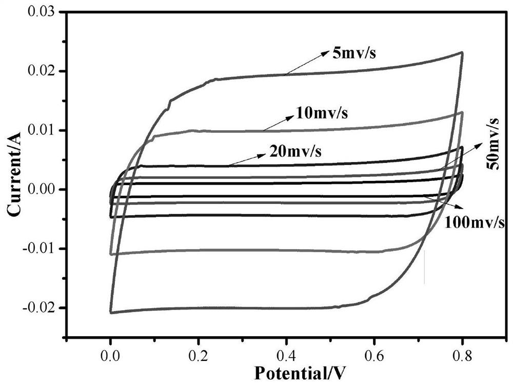 Porous carbon/Ni(OH)2 composite electrode material and preparation method thereof