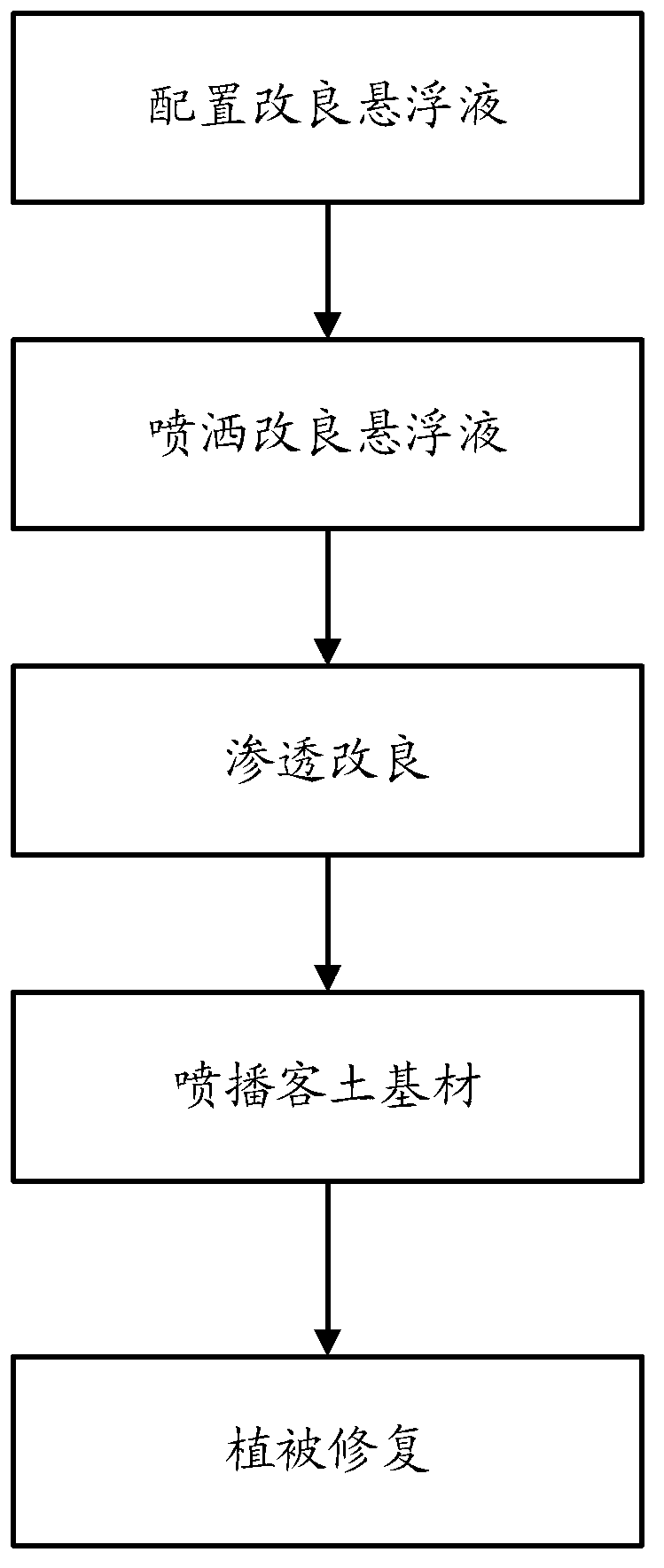 Treatment method for recovering mine wasteland vegetation