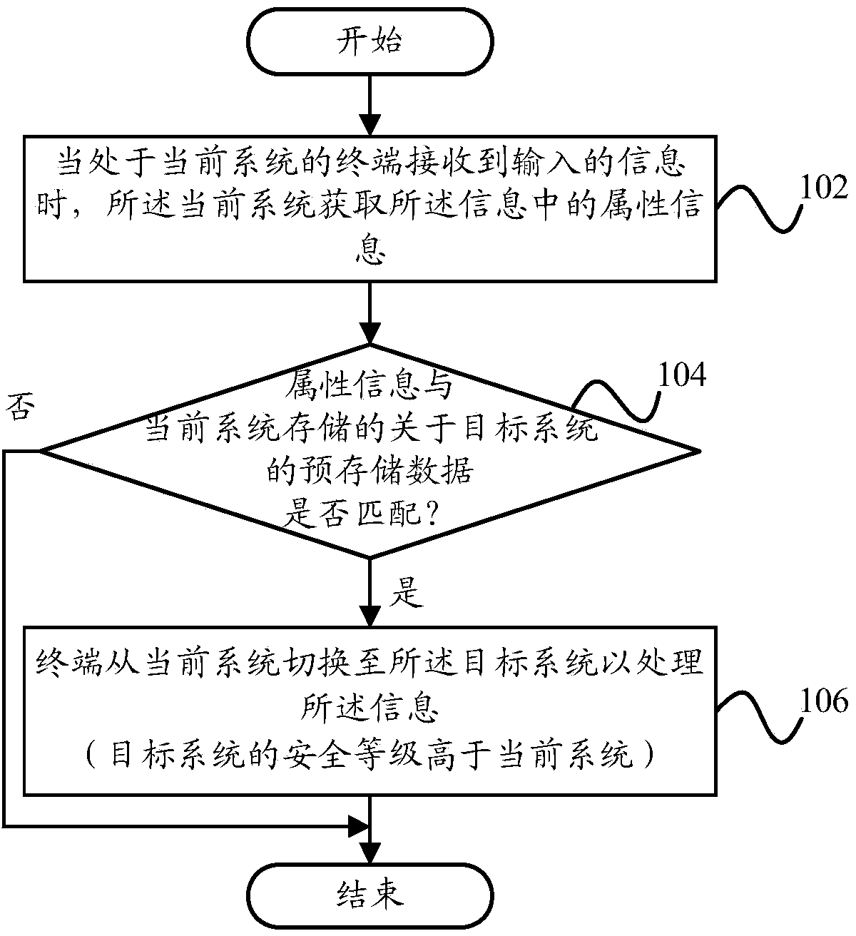 Information processing method and device