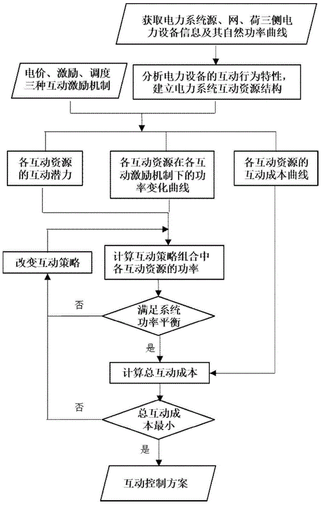 A source-grid-load interactive control method for power systems