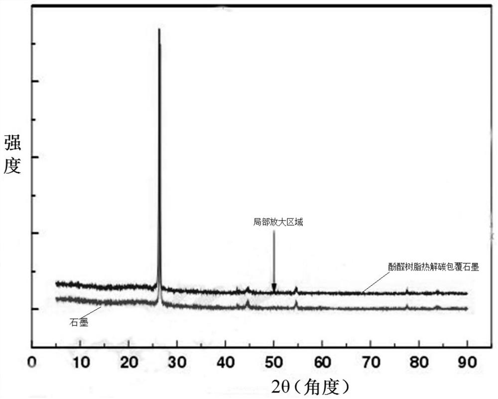 A kind of graphite-hard carbon coated material and preparation method thereof