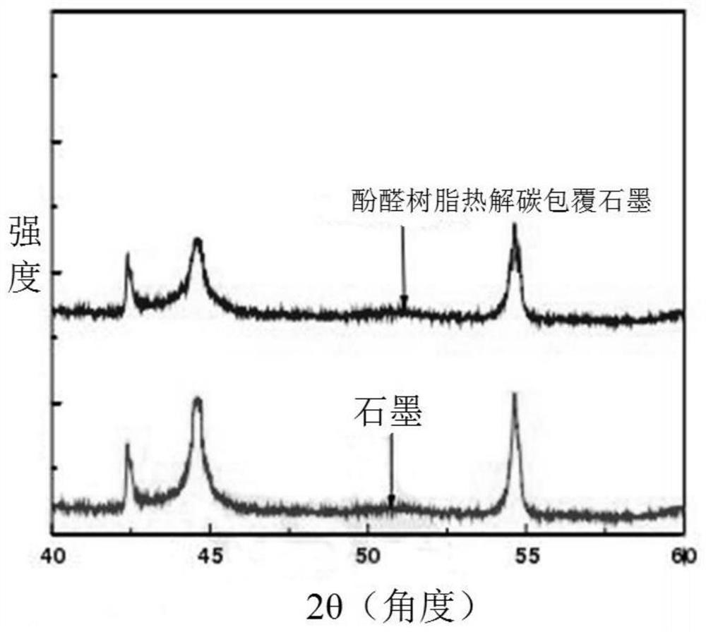 A kind of graphite-hard carbon coated material and preparation method thereof