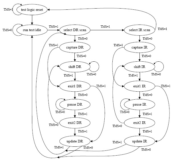 System chip JTAG (Joint Test Action Group) debugging control method based on chip flash memory