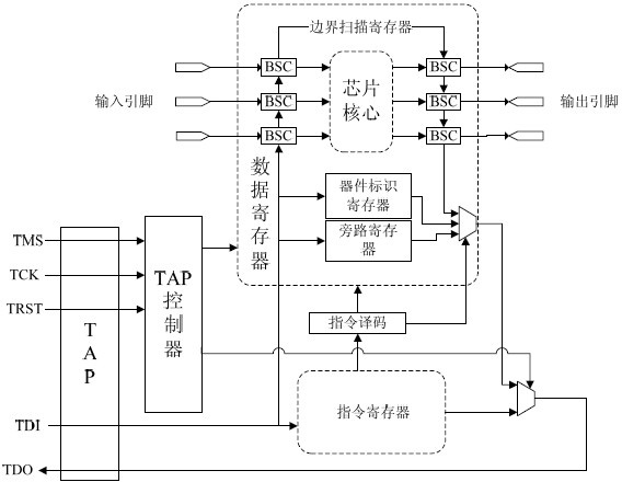 System chip JTAG (Joint Test Action Group) debugging control method based on chip flash memory