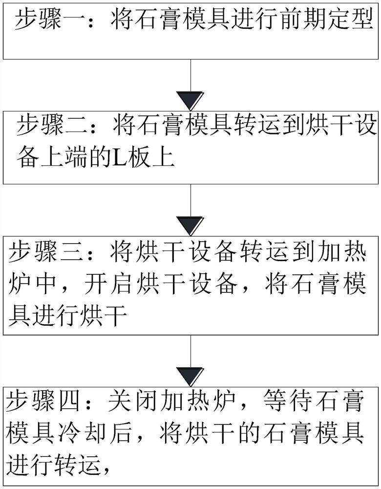 A kind of gypsum mold drying method used in construction engineering