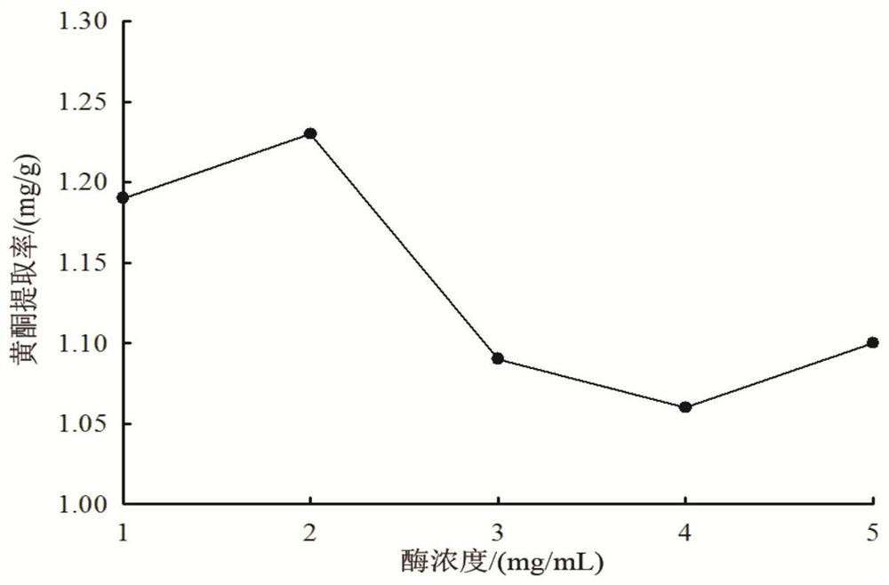 Method for extracting flavone from dried raspberries