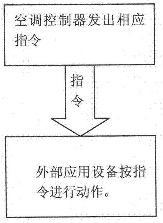 Automobile air-conditioner control method