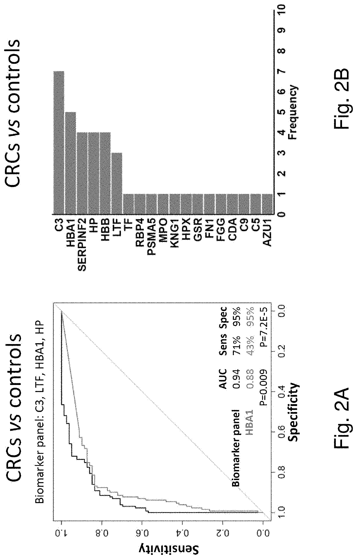 Novel stool-based protein biomarkers for colorectal cancer screening