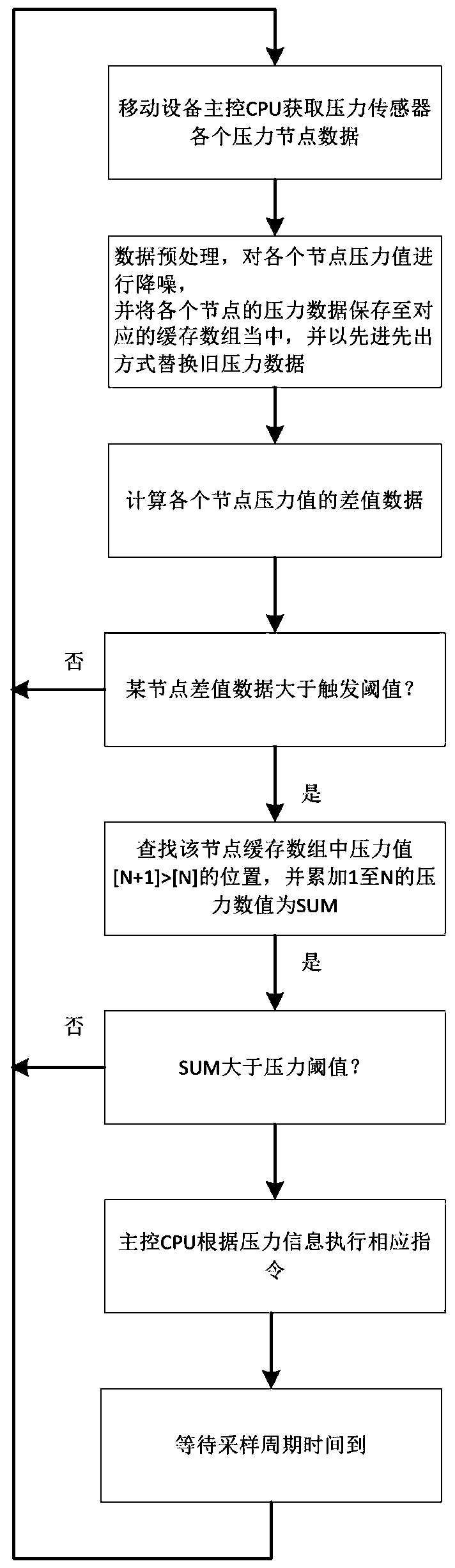 A frame pressure touch device and touch recognition method of a mobile terminal