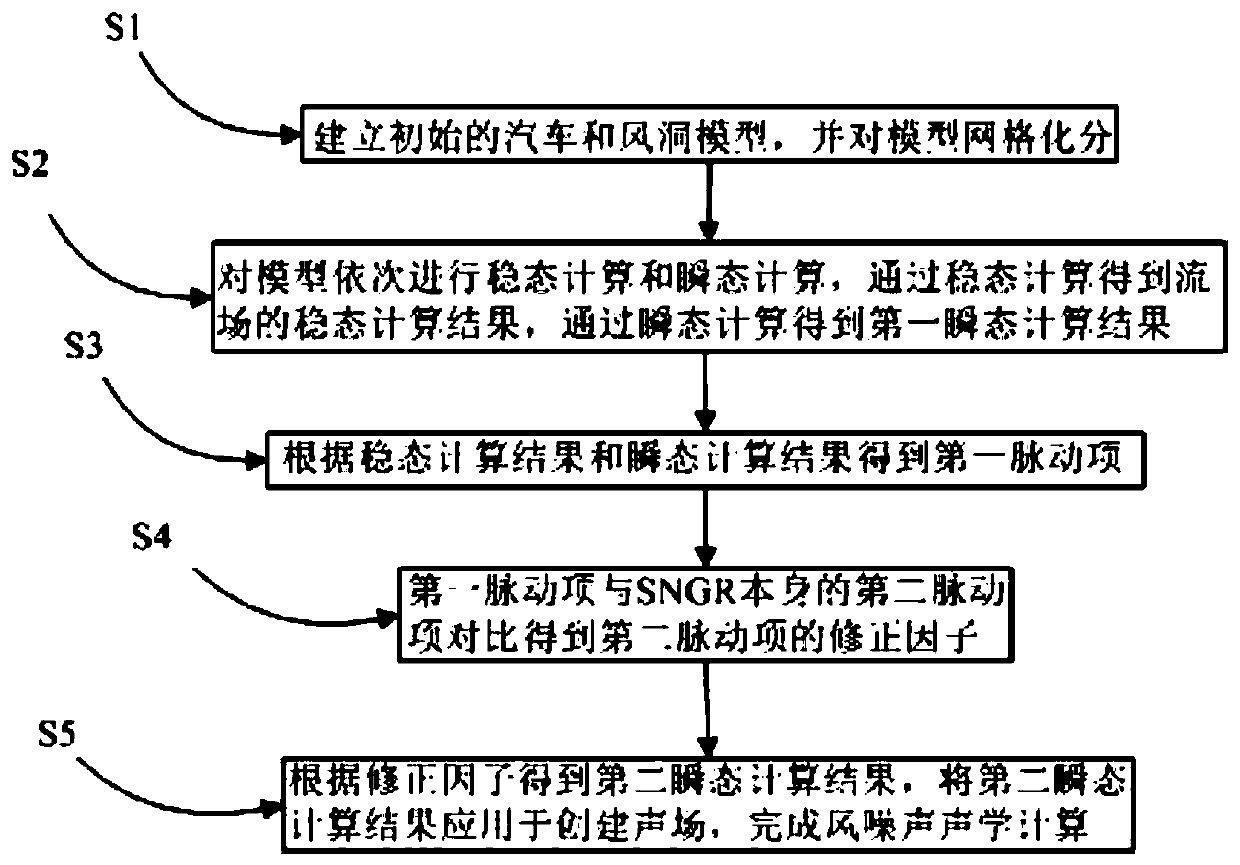 Method for improving precision of solving automobile wind noise based on SNGR method