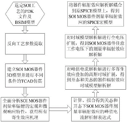 SPICE (Simulation Program for Integrated Circuit Emphasis) macro model molding method for SOIMOS (Silicon on Insulator Metal Oxide Semiconductor) transistor dose rate radiation