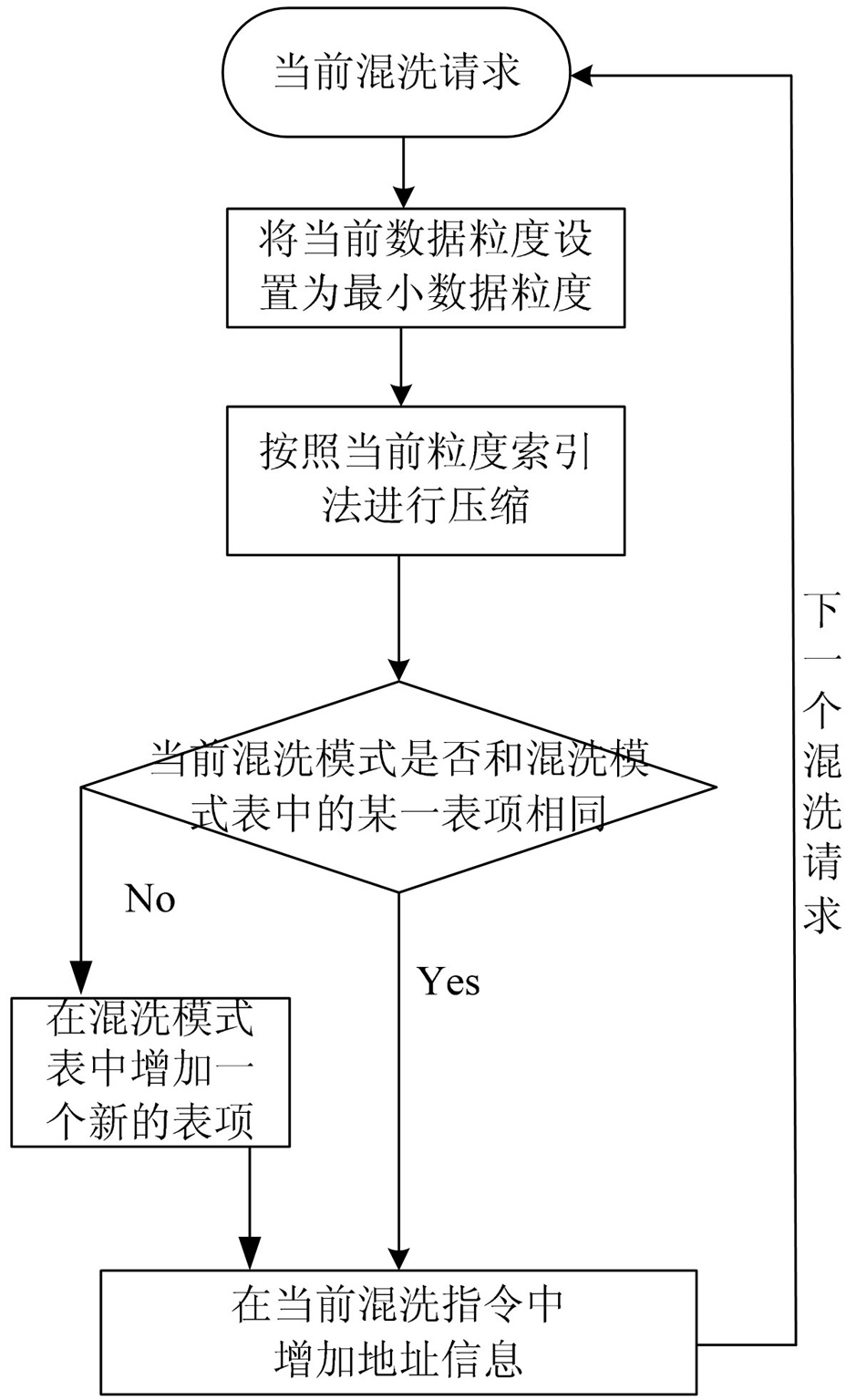 Shuffle switch matrix compression method based on mode shift