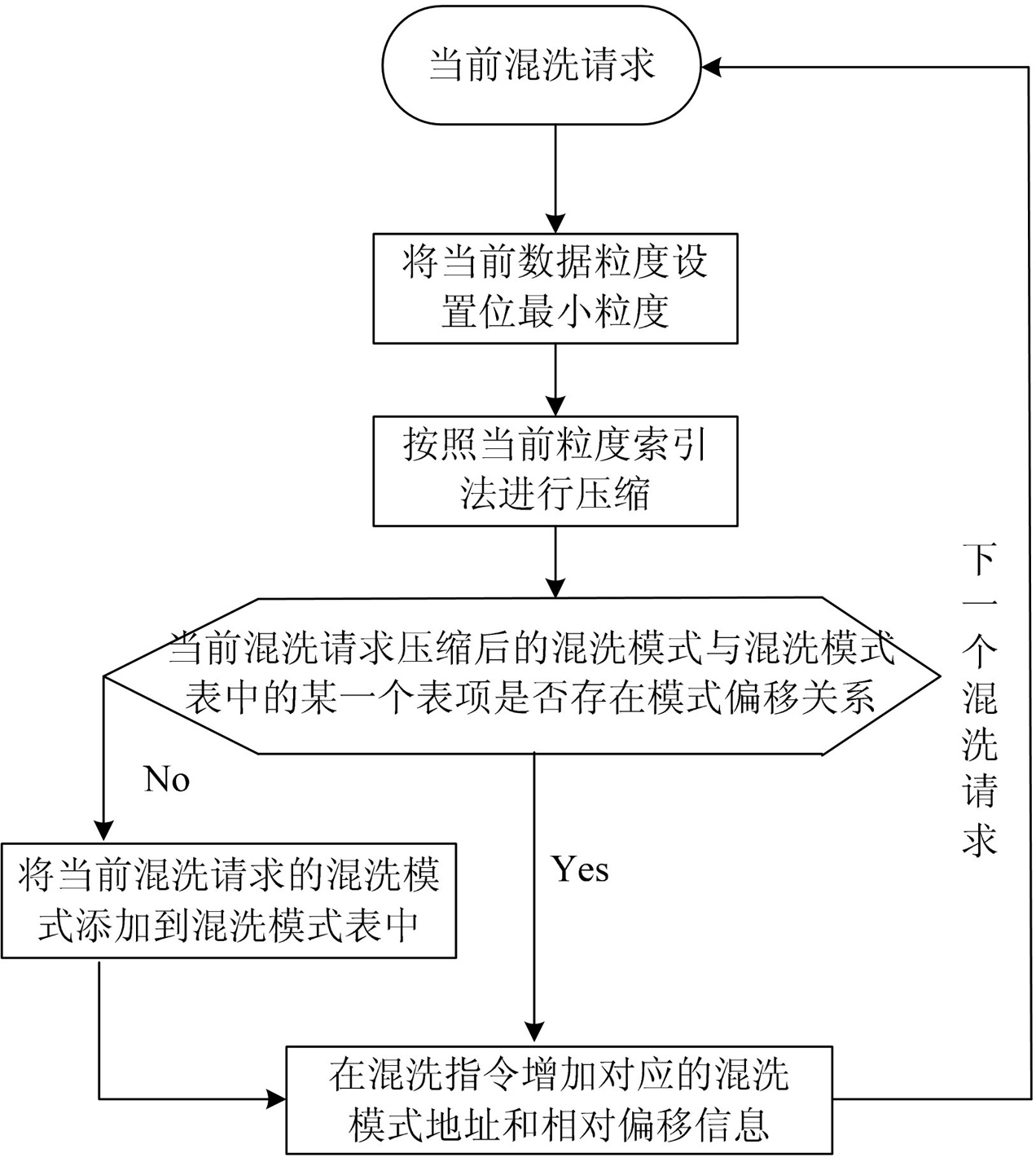 Shuffle switch matrix compression method based on mode shift