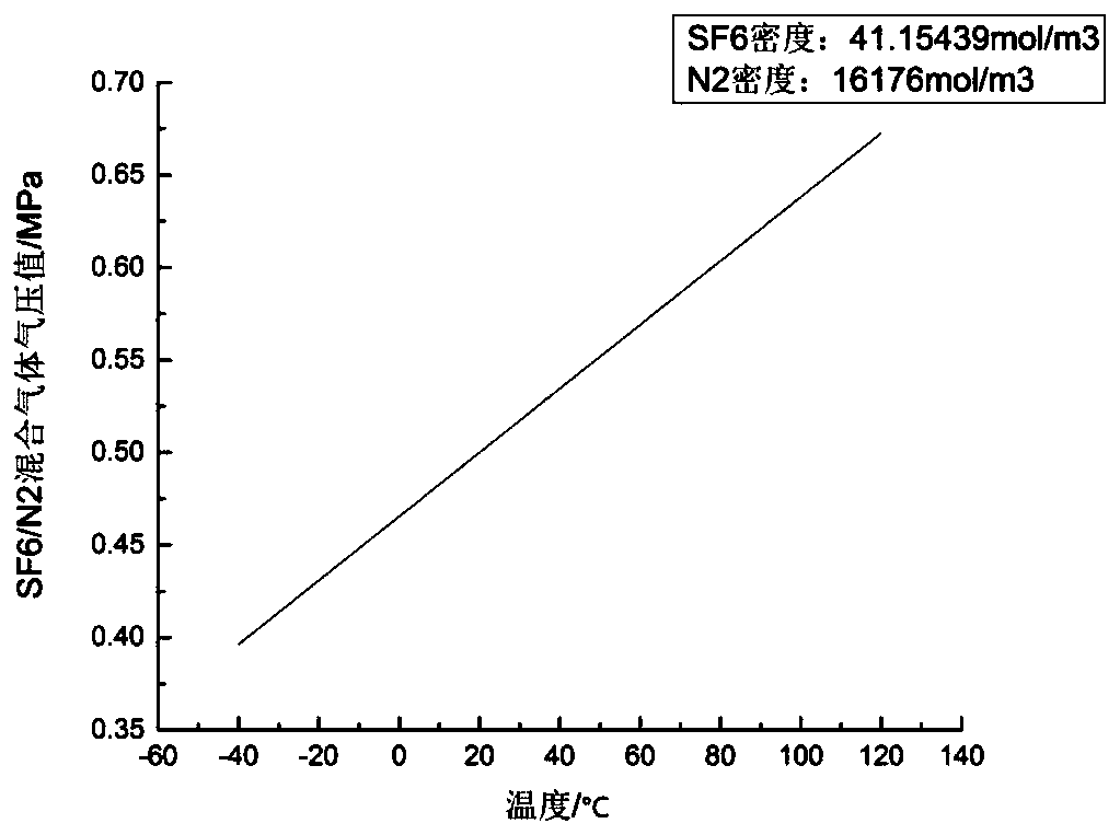 A mixed gas modification method for a 110kv sulfur hexafluoride gas-insulated current transformer