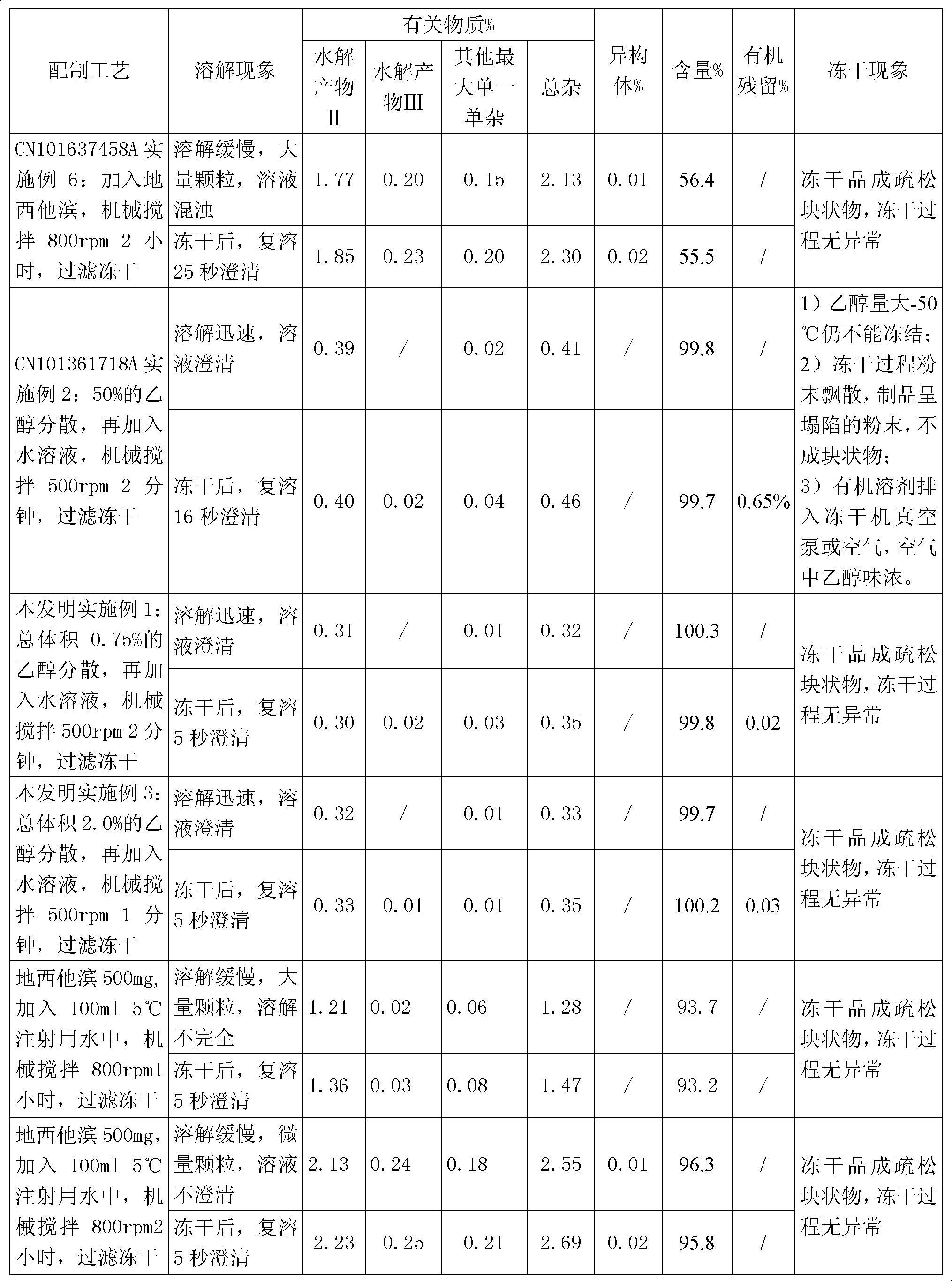 Decitabine freeze-dried preparation and preparation method thereof