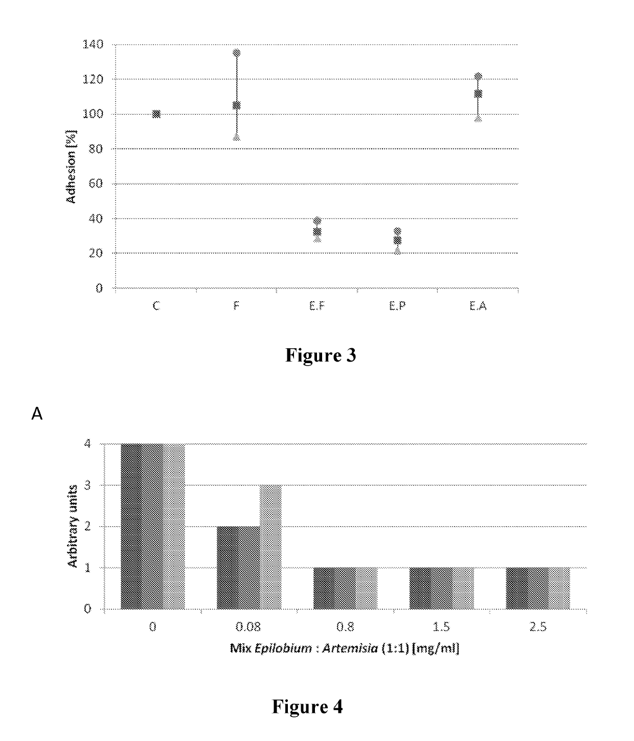 Anti-candida compositions and uses thereof