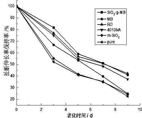 Supported rubber anti-aging agent, as well as preparation method and application thereof