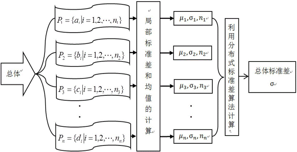 Distributed calculating method of standard deviation