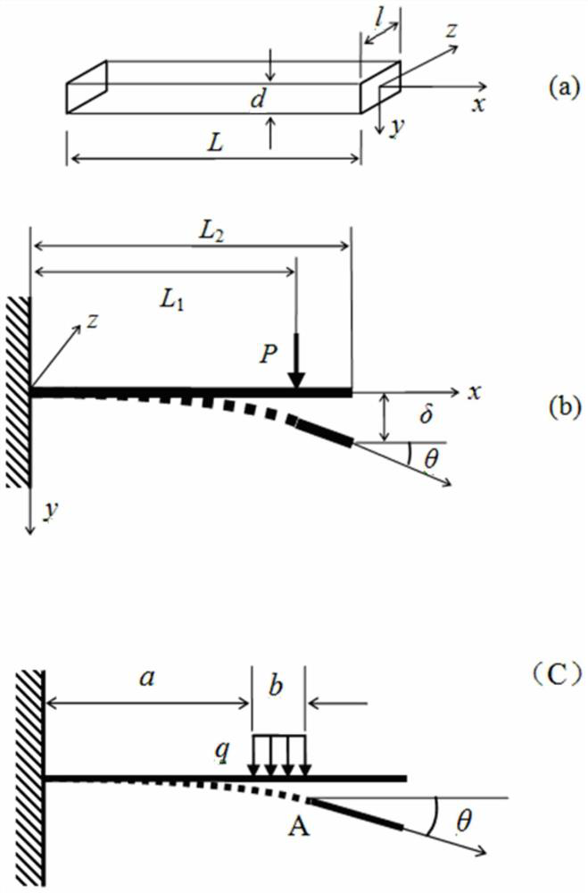 Method and device for measuring Young's elastic modulus of material by using cantilever beam or overhanging beam