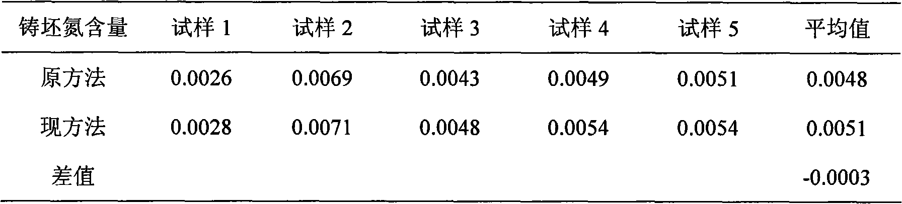 Method for reducing inclusion content of casting blank