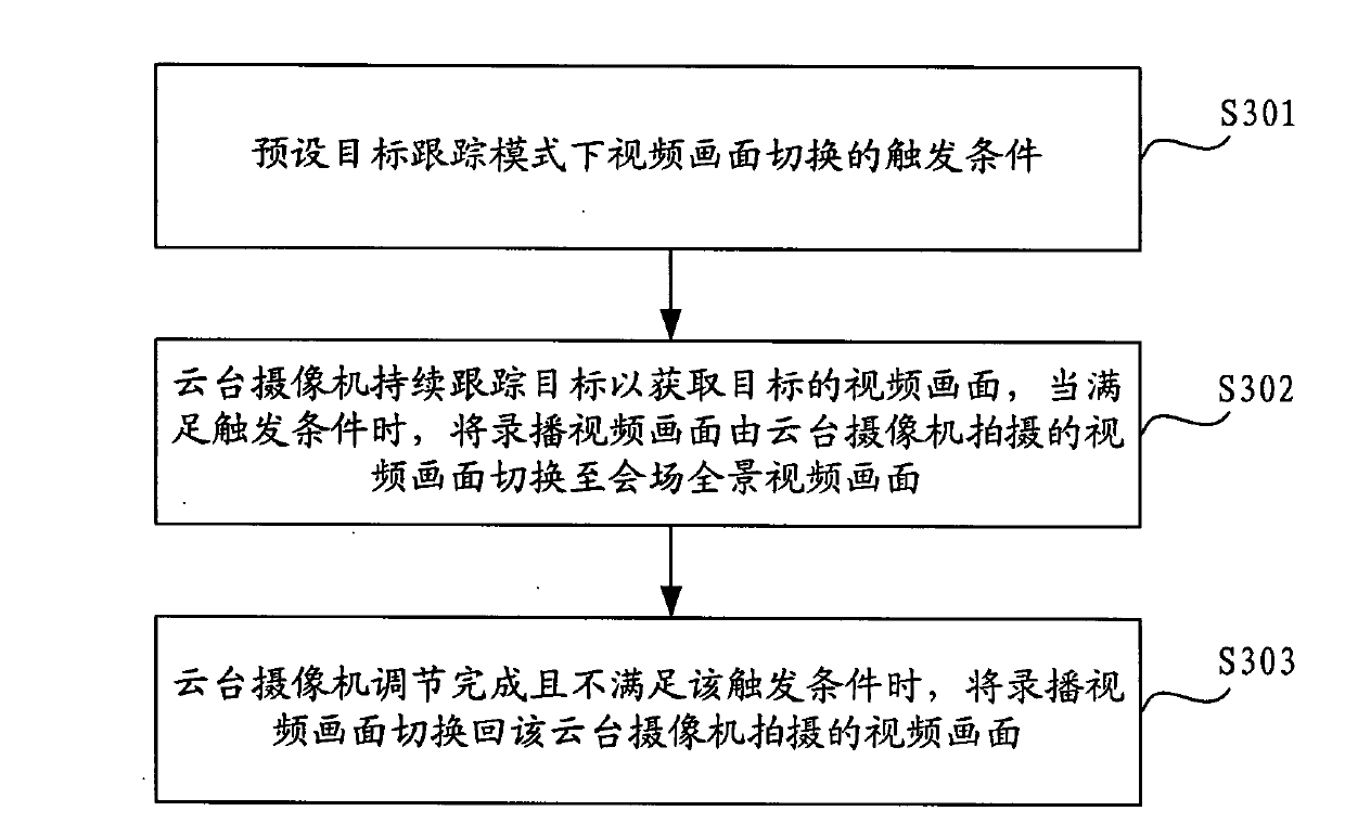 Video picture switching method, video picture switching system, recording and broadcasting server and video recording and broadcasting system