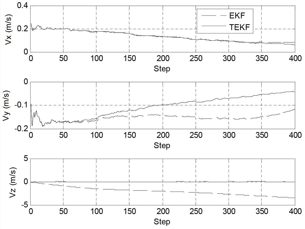 Two-step filtering method for reducing dynamical system errors during Mars dynamical descent