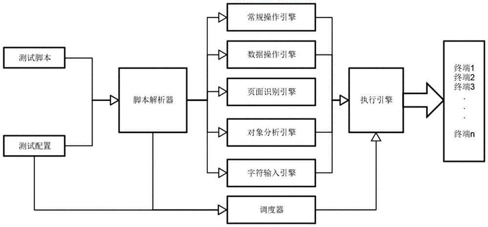 Script engine system of mobile terminal automation test and testing method