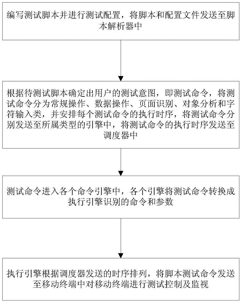 Script engine system of mobile terminal automation test and testing method